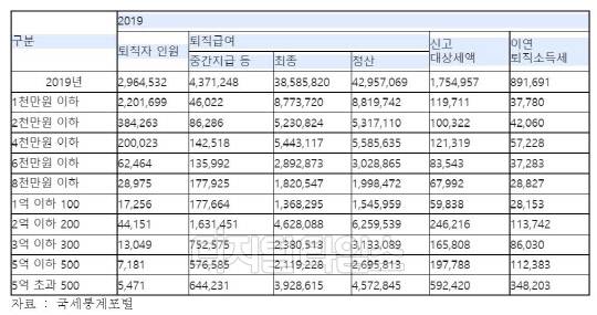 2019귀속년도 퇴직급여액 규모별 퇴직자 인원 (단위 : 백만원, 명) 국세통계포털.