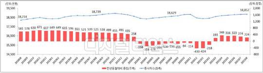 2018년 8월 이후 1인 이상 사업체 종사자수 증감 및 종사자수를 나타낸 통계표. [자료=고용노동부]