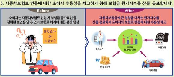 금융감독원 자동차보험 제도개선안 주요 내용. [사진=금융감독원]