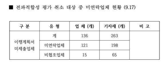 전파적합성 평가에서 시험성적서를 위조한 업체를 적발했으나 인증 취소 행정처분을 내릴 곳을 찾지 못하는 상황이 발생하고 있다 [사진=이용빈 의원실]