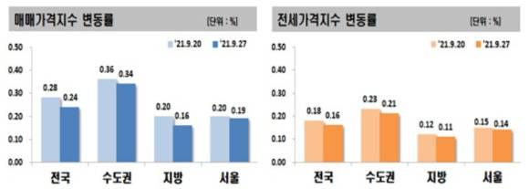 주간아파트가격지수 [사진=부동산원]