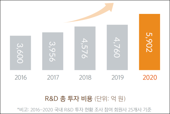 글로벌 제약사의 국내 R&D 투자 비용 증가 수치 [사진=한국글로벌의약산업협회]