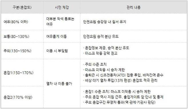 출처: 네이버 지식백과 ‘지하철 혼잡도 관리 기준’