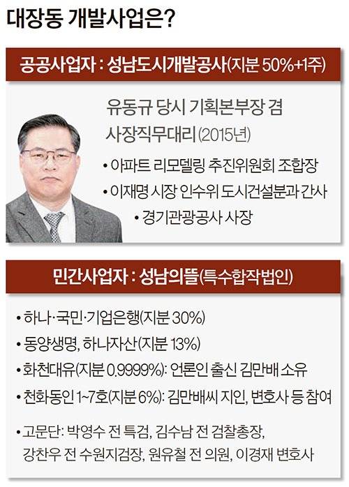 대장동 개발사업은?
