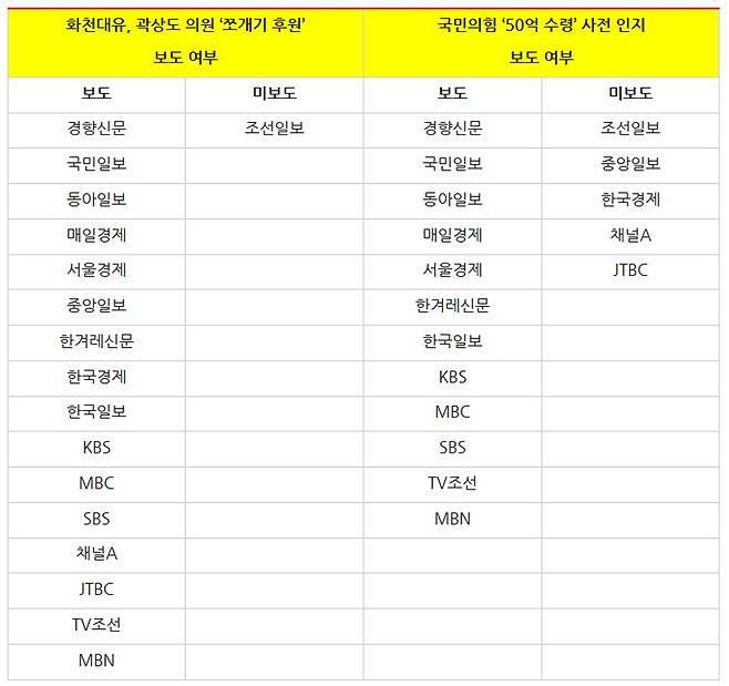 ▲ '화천대유' 관련 저녁종합뉴스(9월27일)·신문지면(9월28일) 보도 여부. 표=민주언론시민연합