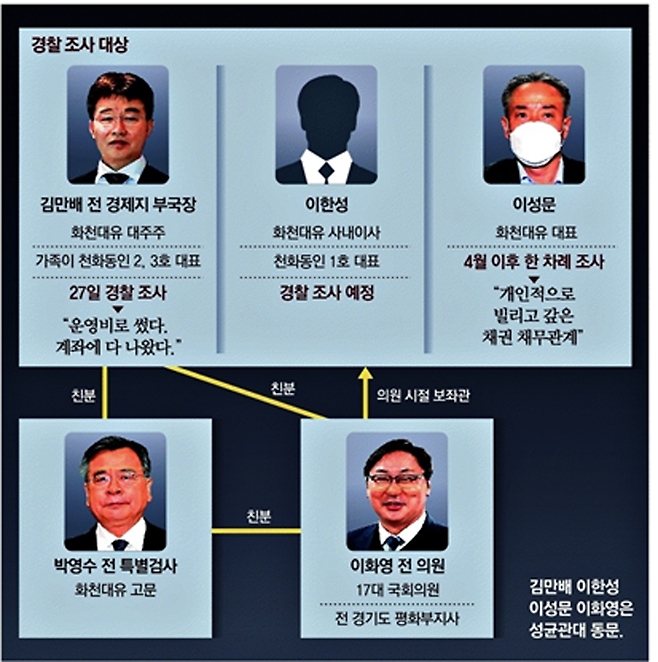 ▲ 화천대유 임원과 이재명 측근의 관계에 주목한 동아일보(9월28일)