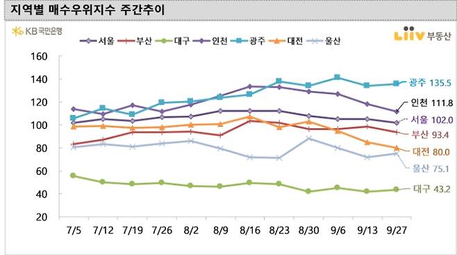 9월27일 기준 지역별 매수우위지수 주간 추이 /사진=리브부동산