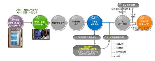 인공지능을 활용한 민원서식 작성 도우미 서비스 시나리오/제주도 *재판매 및 DB 금지