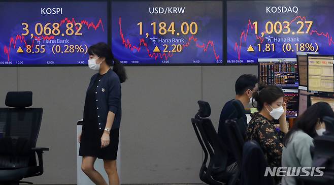 [서울=뉴시스] 배훈식 기자 = 30일 오후 서울 중구 KEB하나은행 전광판에 코스피가 전 거래일보다 8.55포인트(0.28%) 오른 3068.82 포인트를 나타내고 있다. 원달러 환율은 2.20원 오른 1184.00원, 코스닥 지수는 1.81포인트(0.18%) 오른 1003.27포인트. 2021.09.30. dahora83@newsis.com