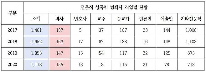 [서울=뉴시스] 전문직 성폭력 범죄자 직업별 현황. (사진=서영석 의원실 제공)  *재판매 및 DB 금지 *재판매 및 DB 금지