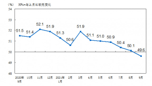 중국 월별 제조업 PMI 추이 /중국 국가통계국