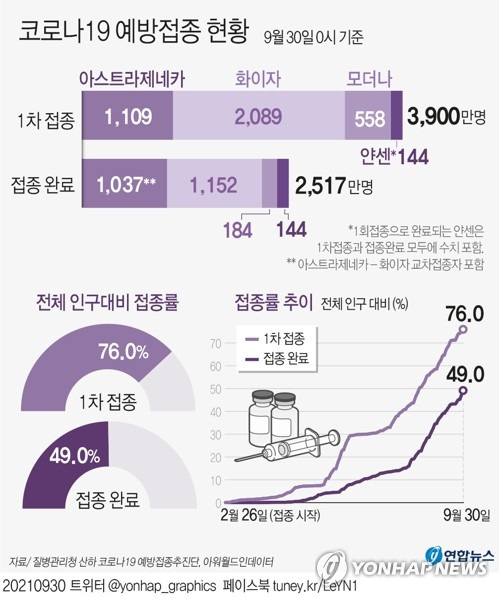 [그래픽] 코로나19 예방접종 현황 (서울=연합뉴스) 장예진 기자 = jin34@yna.co.kr