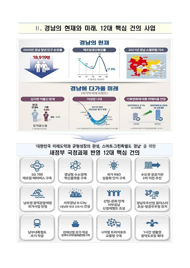 경남도, 새정부 12대 핵심 건의사업 이미지 [경남도 제공. 재판매 및 DB 금지]