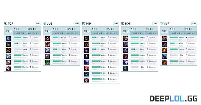 출처 : 딥롤, DEEPLOL