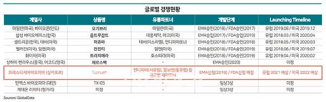 허셉틴 바이오시밀러 경쟁상황. (제공=프레스티지바이오파마)