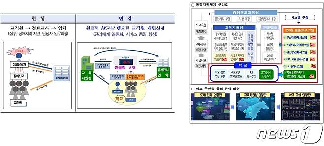 충북교육청 학교 정부화업무 경감 체계도.© 뉴스1