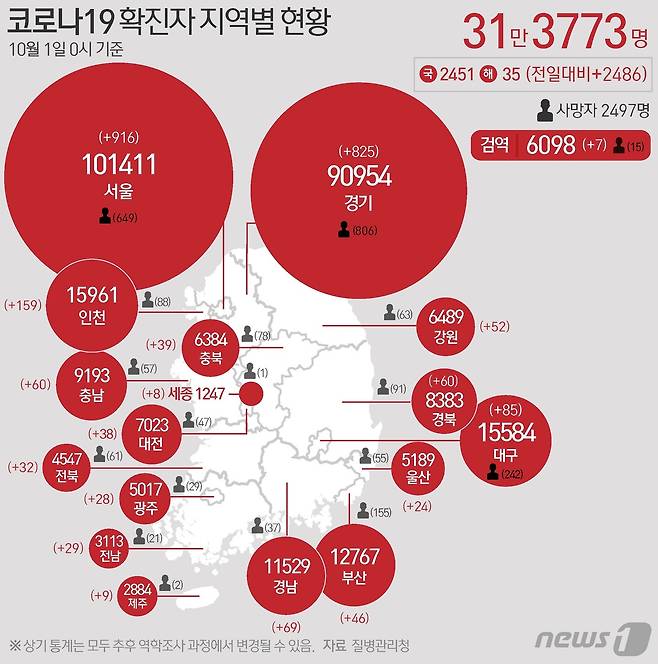 1일 질병관리청 중앙방역대책본부에 따르면 이날 0시 기준 국내 코로나19 누적 확진자는 2486명 증가한 31만3773명으로 나타났다. 신규 확진자 2486명(해외유입 35명 포함)의 신고 지역은 서울 907명(해외 9명), 경기 817명(해외 8명), 인천 156명(해외 3명), 대구 84명(해외 1명), 경남 68명(해외 1명), 충남 59명(해외 1명), 경북 59명(해외 1명), 강원 52명, 부산 46명, 충북 39명, 대전 36명(해외 2명), 전북 32명, 전남 29명, 광주 27명(해외 1명), 울산 24명, 제주 9명, 세종 7명(해외 1명), 검역과정 7명이다 © News1 최수아 디자이너