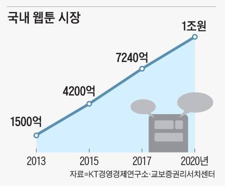 국내 웹툰 시장