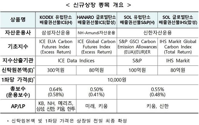 한국거래소가 출시하는 탄소배출권ETF. /한국거래소