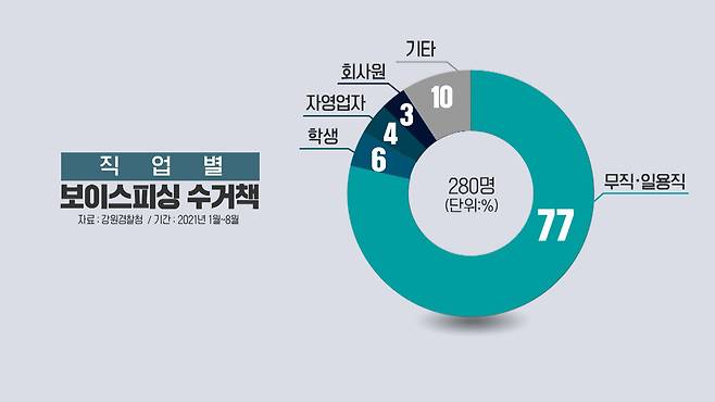 보이스피싱 현금수거책 대부분은 고정 수익이 없는 이들이다. (출처: 강원경찰청)