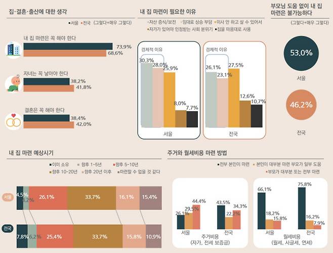 서울연구원 제작 서울인포그래픽스 ‘서울 청년에게 내 집이란?’ 중 일부. 서울연구원