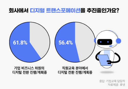 기업 디지털 트랜스포메이션 추진 현황/사진제공=휴넷