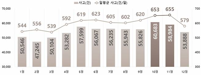 최근 3년간(2018~2020년) 월별 교통사고 발생 현황. [경찰청·도로교통공단 제공]