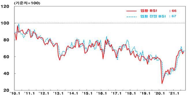 비제조업 업황BSI. 한국은행 대구경북본부 제공