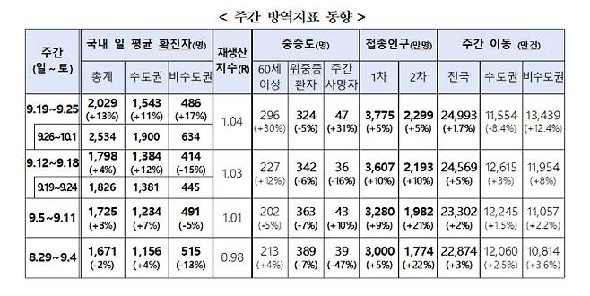 중앙재난안전대책본부 제공