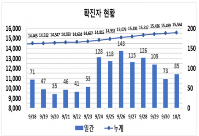 ▲1일 대구시가 발표한 2주간 확진자 현황(24일 128명을 시작으로 급증하다 26일 143명 발생 이후부터 감소세를 나타내고 있다) ⓒ대구시