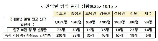 [중앙재난안전대책본부 제공. 재판매 및 DB금지]