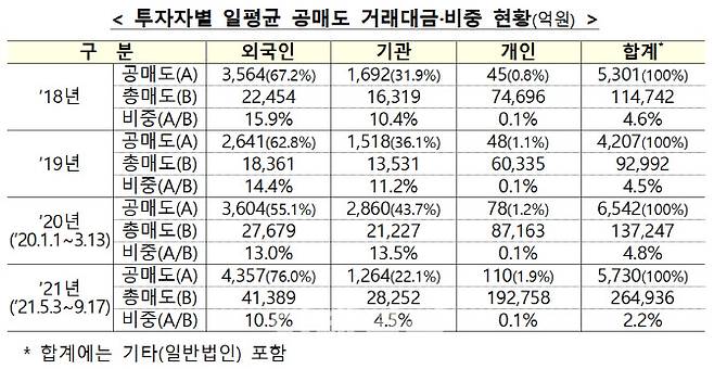 2018년~2021년 투자자별 일평균 공매도 거래대금·비중 현황. 지난 5월 3일 공매도 부분 재개 이후 개인 공매도가 확대됐지만 비중은 1%대에 그치고 있다. (자료=금융위원회)