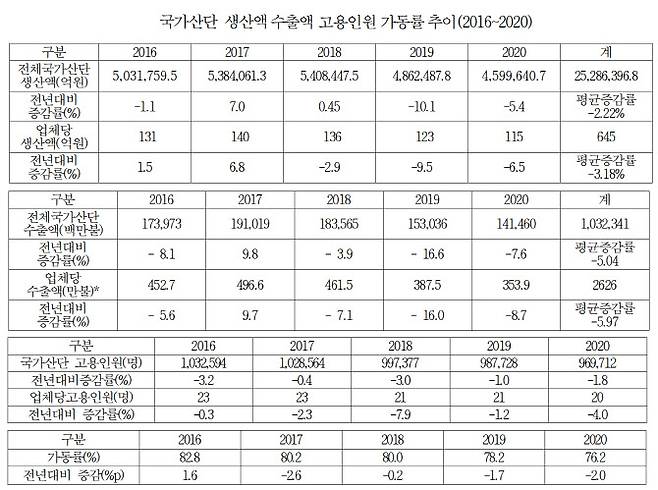 (자료=산업통상자원부, 양금희 의원실)
