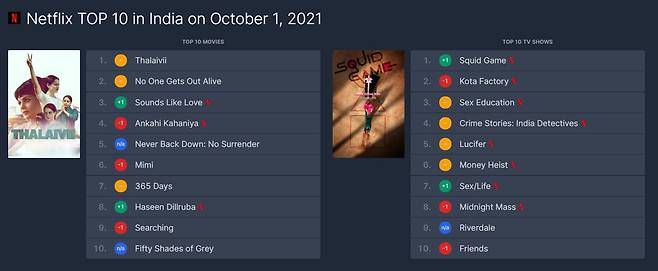 1일 인도 넷플릭스 TV 프로그램 1위에 '오징어 게임'이 올랐다./플릭스페트롤