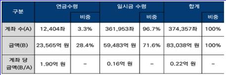 〈표1〉 퇴직연금 일시금 및 연금 수급현황. [자료 고용노동부]