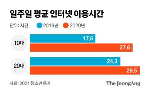 일주일 평균 인터넷 이용시간. 그래픽=차준홍 기자 cha.junhong@joongang.co.kr