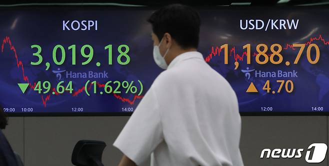 (서울=뉴스1) 송원영 기자 = 1일 오후 서울 중구 하나은행 딜링룸 전광판에 코스피 지수가 전 거래일보다 49.64 포인트(1.62%) 하락한 3019.18을 나타내고 있다. 이날 코스닥 지수는 전일 대비 20.07포인트(2.00%) 내린 983.20으로 장을 마쳤다. 원달러 환율은 전날보다 4.7원 오른 1188.7원으로 거래를 마감했다. 2021.10.1/뉴스1