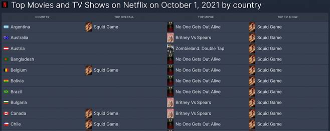 '오징어 게임'이 넷플릭스의 모든 서비스 국가에서 1위에 올랐다. [플릭스페트롤 캡처]