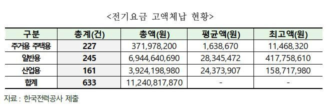 [세종=뉴시스] 용도별 전기요금 고액체납 현황. (표=강훈식 더불어민주당 의원실 제공) *재판매 및 DB 금지