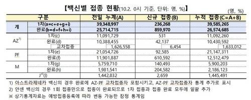 백신별 접종 현황 [코로나19 예방접종대응추진단 제공. 재판매 및 DB 금지]