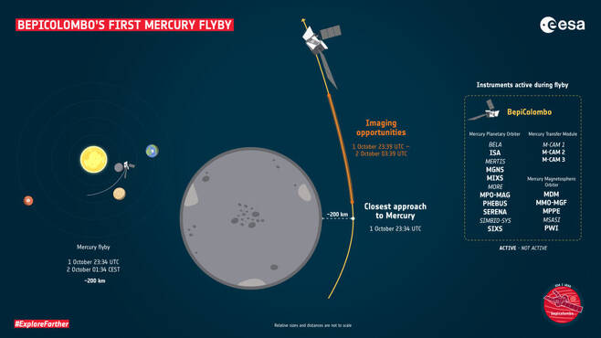 왼쪽은 수성, 금성, 지구, 화성의 현재 위치. 오른쪽은 베피콜롬보의 근접통과비행 경로. 유럽우주국 제공