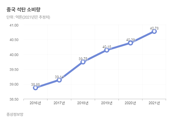 중국 석탄 소비량