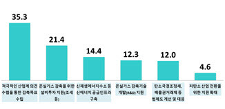 탄소중립 정책과제 우선순위(n=126, 단위:%)(자료=전경련)