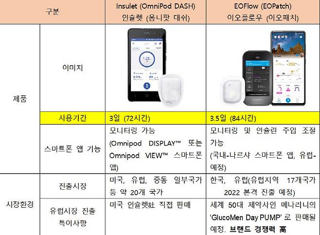 인슐렛과 이오플로우 제품 비교. (자료=인슐렛 제품 홈페이지 및 이오플로우 제공)
