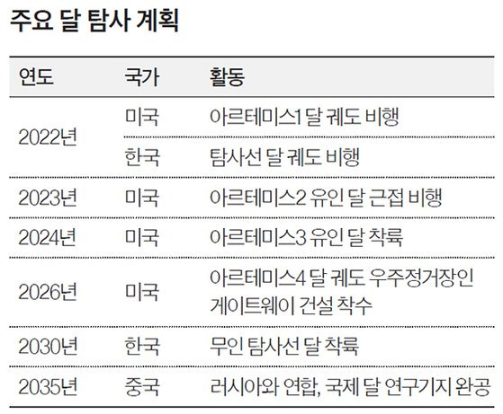 주요 달 탐사 계획