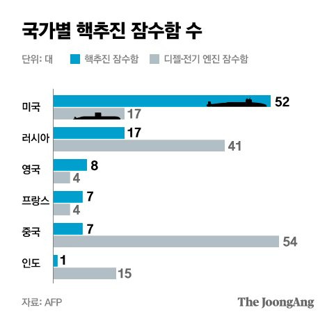 국가별 핵추진 잠수함 수. 그래픽=박경민 기자 minn@joongang.co.kr