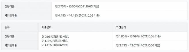 토스뱅크 홈페이지에 게시된 대출금리