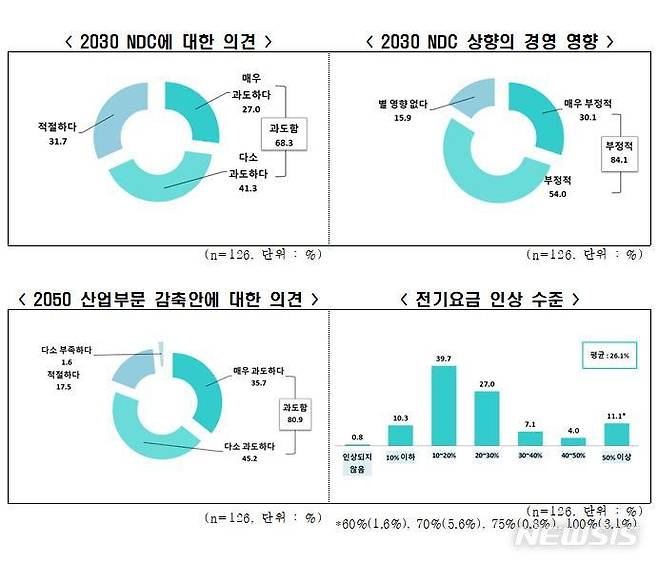 [서울=뉴시스] 탄소중립 정책에 대한 기업인식.(그래픽=전국경제인연합회 제공) 2021.10.4 photo@newsis.com