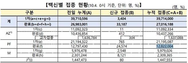 백신별 접종 현황 [코로나19 예방접종대응추진단 제공. 재판매 및 DB 금지.]