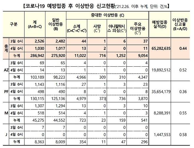 코로나19 백신접종 후 이상반응 신고현황 [코로나19 예방접종대응추진단 제공. 재판매 및 DB 금지.]